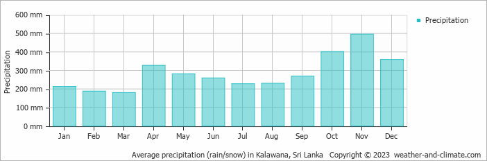 Average monthly rainfall, snow, precipitation in Kalawana, Sri Lanka