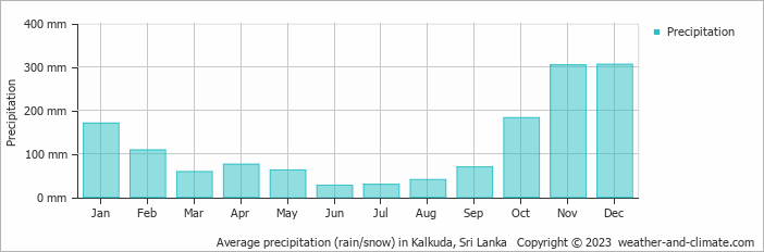 Average monthly rainfall, snow, precipitation in Kalkuda, Sri Lanka