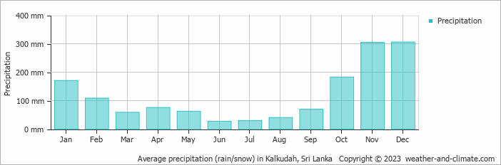 Average monthly rainfall, snow, precipitation in Kalkudah, 