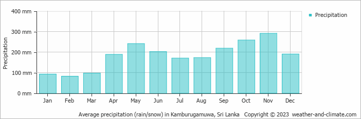 Average monthly rainfall, snow, precipitation in Kamburugamuwa, Sri Lanka
