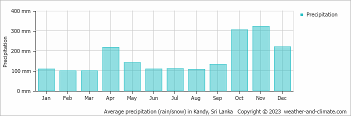 Average precipitation (rain/snow) in Kandy, Sri Lanka   Copyright © 2023  weather-and-climate.com  