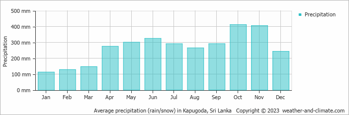 Average monthly rainfall, snow, precipitation in Kapugoda, Sri Lanka