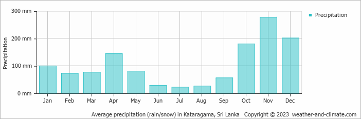Average monthly rainfall, snow, precipitation in Kataragama, Sri Lanka