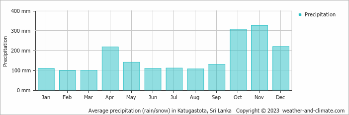 Average monthly rainfall, snow, precipitation in Katugastota, Sri Lanka