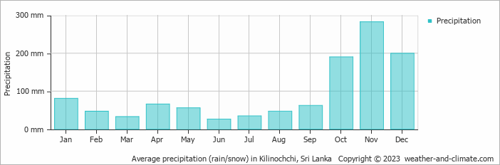 Average monthly rainfall, snow, precipitation in Kilinochchi, Sri Lanka