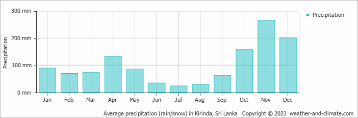 Average monthly rainfall, snow, precipitation in Kirinda, Sri Lanka