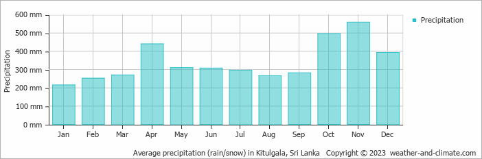 Average monthly rainfall, snow, precipitation in Kitulgala, Sri Lanka