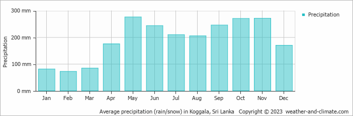 Average monthly rainfall, snow, precipitation in Koggala, Sri Lanka