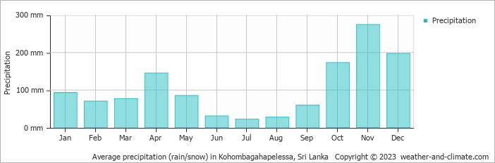 Average monthly rainfall, snow, precipitation in Kohombagahapelessa, Sri Lanka