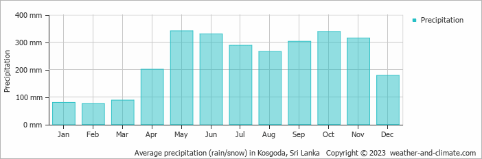 Average monthly rainfall, snow, precipitation in Kosgoda, Sri Lanka
