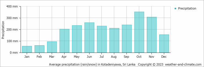 Average monthly rainfall, snow, precipitation in Kotadeniyawa, Sri Lanka
