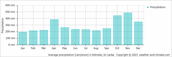Average monthly rainfall, snow, precipitation in Kotmale, Sri Lanka