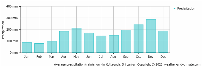 Average monthly rainfall, snow, precipitation in Kottagoda, Sri Lanka