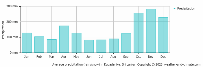 Average monthly rainfall, snow, precipitation in Kudadeniya, 