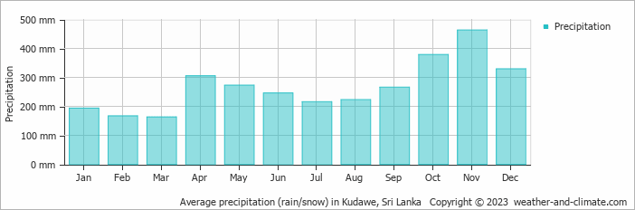 Average monthly rainfall, snow, precipitation in Kudawe, Sri Lanka