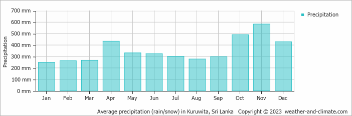 Average monthly rainfall, snow, precipitation in Kuruwita, Sri Lanka