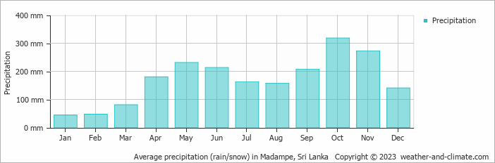Average monthly rainfall, snow, precipitation in Madampe, Sri Lanka