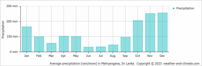 Average monthly rainfall, snow, precipitation in Mahiyangana, Sri Lanka