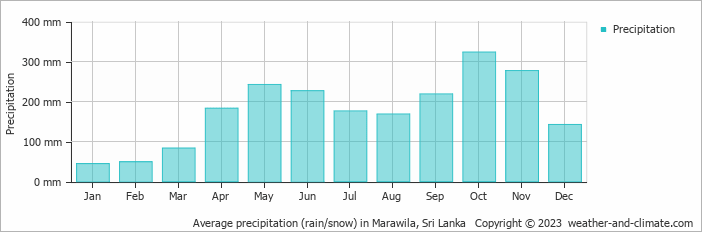 Average monthly rainfall, snow, precipitation in Marawila, Sri Lanka