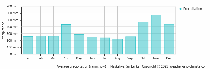 Average monthly rainfall, snow, precipitation in Maskeliya, Sri Lanka