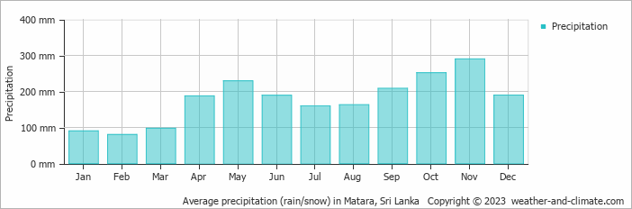 Average monthly rainfall, snow, precipitation in Matara, Sri Lanka