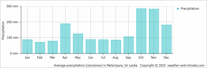 Average monthly rainfall, snow, precipitation in Melsiripura, Sri Lanka