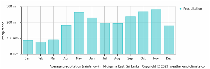 Average monthly rainfall, snow, precipitation in Midigama East, 