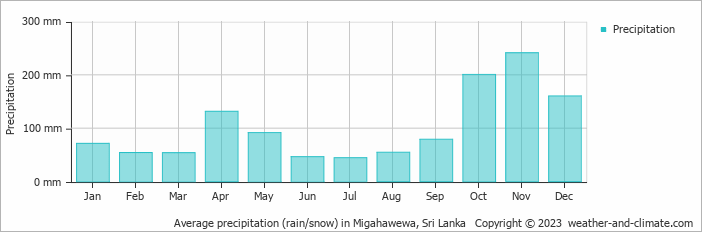 Average monthly rainfall, snow, precipitation in Migahawewa, Sri Lanka