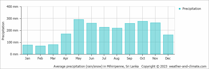 Average monthly rainfall, snow, precipitation in Mihiripenne, Sri Lanka