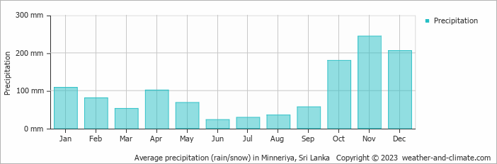 Average monthly rainfall, snow, precipitation in Minneriya, Sri Lanka