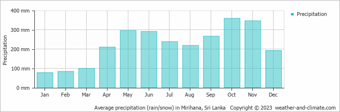 Average monthly rainfall, snow, precipitation in Mirihana, Sri Lanka