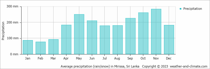 Average monthly rainfall, snow, precipitation in Mirissa, 