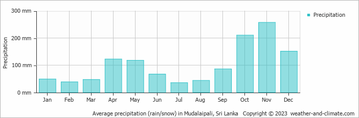 Average monthly rainfall, snow, precipitation in Mudalaipali, Sri Lanka
