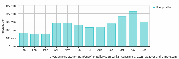 Average monthly rainfall, snow, precipitation in Nelluwa, Sri Lanka