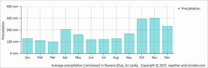 Average precipitation (rain/snow) in Nuwara Eliya, Sri Lanka   Copyright © 2022  weather-and-climate.com  
