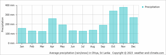 Average monthly rainfall, snow, precipitation in Ohiya, 