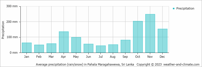 Average monthly rainfall, snow, precipitation in Pahala Maragahawewa, Sri Lanka