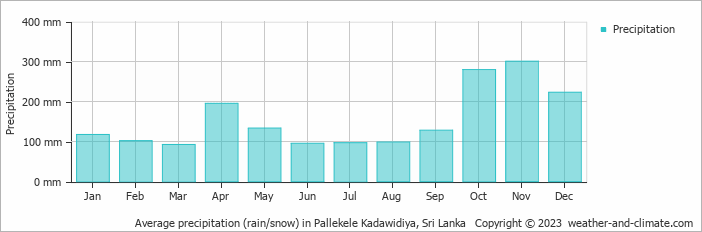 Average monthly rainfall, snow, precipitation in Pallekele Kadawidiya, Sri Lanka
