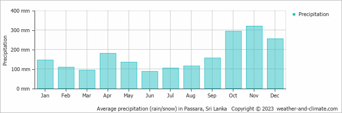 Average monthly rainfall, snow, precipitation in Passara, Sri Lanka