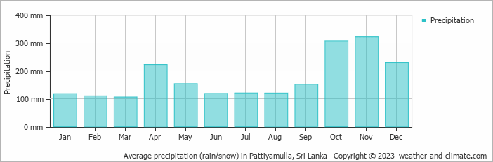 Average monthly rainfall, snow, precipitation in Pattiyamulla, Sri Lanka