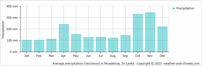 Average monthly rainfall, snow, precipitation in Peradeniya, Sri Lanka