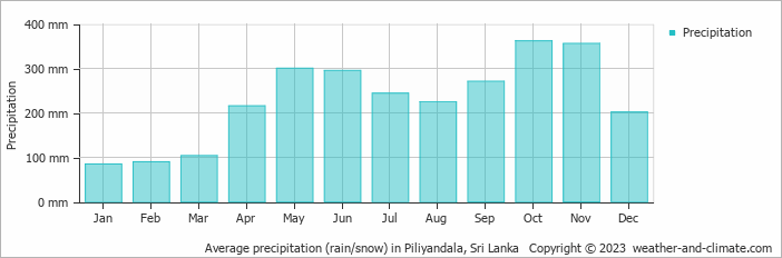 Average monthly rainfall, snow, precipitation in Piliyandala, Sri Lanka