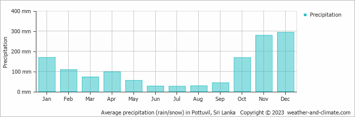Average monthly rainfall, snow, precipitation in Pottuvil, 