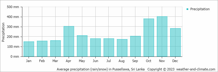 Average monthly rainfall, snow, precipitation in Pussellawa, Sri Lanka