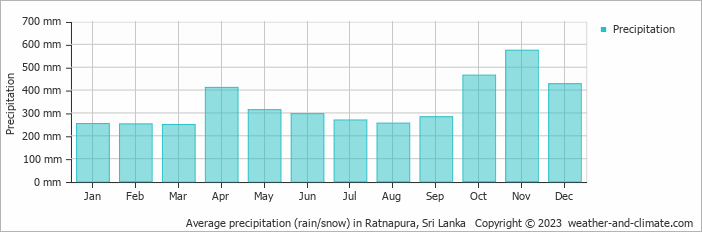 Average monthly rainfall, snow, precipitation in Ratnapura, 