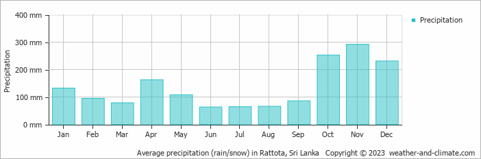 Average monthly rainfall, snow, precipitation in Rattota, Sri Lanka