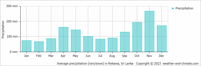 Average monthly rainfall, snow, precipitation in Rekawa, Sri Lanka