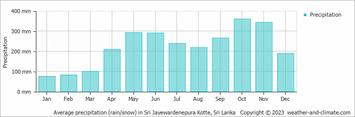 Average monthly rainfall, snow, precipitation in Sri Jayewardenepura Kotte, Sri Lanka