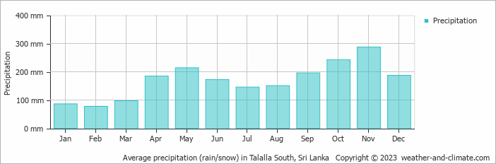 Average monthly rainfall, snow, precipitation in Talalla South, Sri Lanka