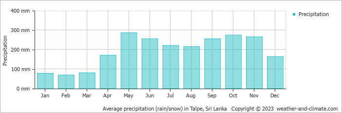 Average monthly rainfall, snow, precipitation in Talpe, Sri Lanka